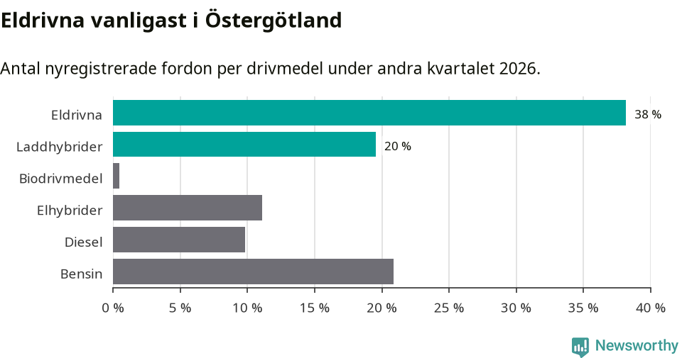 Graf: Antal nyregistrerade fordon per drivmedel
