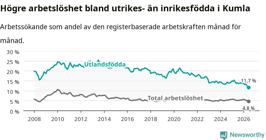Graf: Skillnad i arbetslöshet mellan utrikesfödda och hela befolkningen i Kumla kommun
