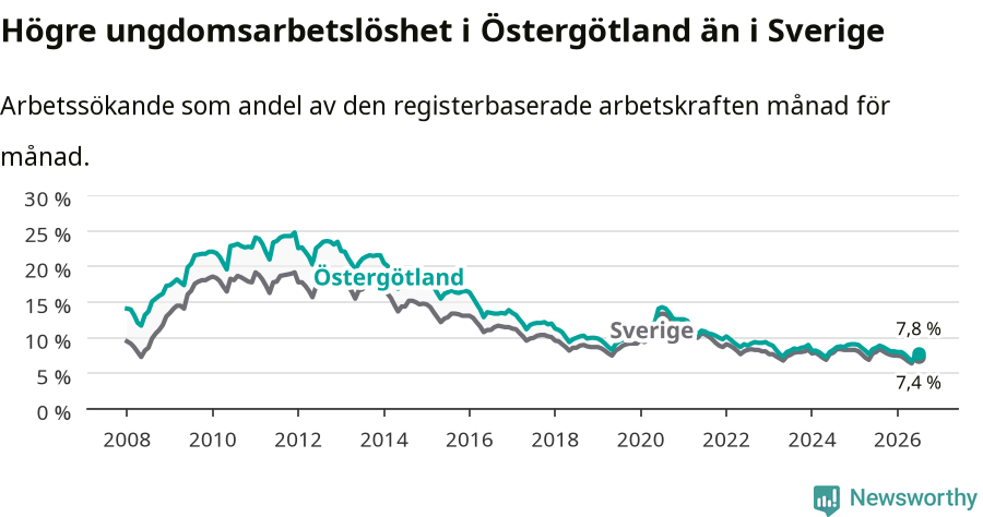 Graf: Arbetslöshet bland unga i Östergötlands län och Sverige