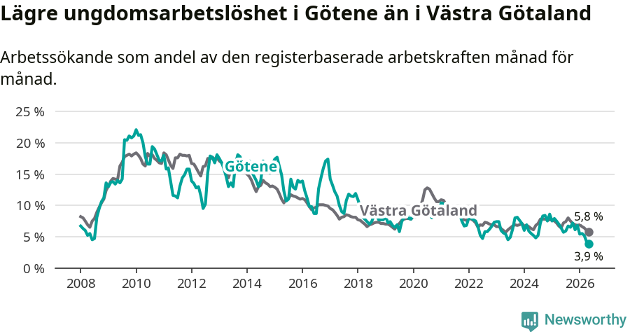 Graf: Arbetslöshet bland unga i Götene kommun och Västra Götalands län