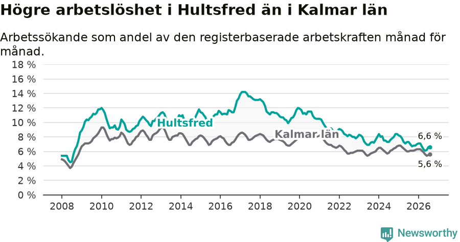 Graf: Arbetslöshet i Hultsfreds kommun och Kalmar län