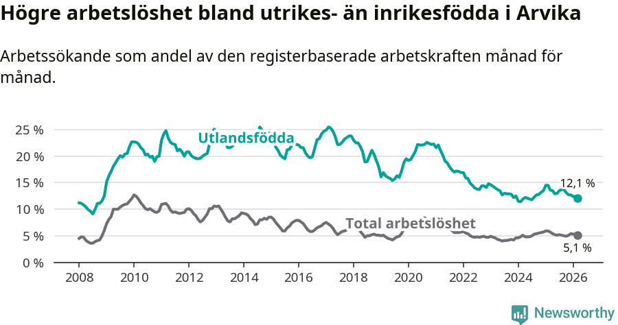 Graf: Skillnad i arbetslöshet mellan utrikesfödda och hela befolkningen i Arvika kommun