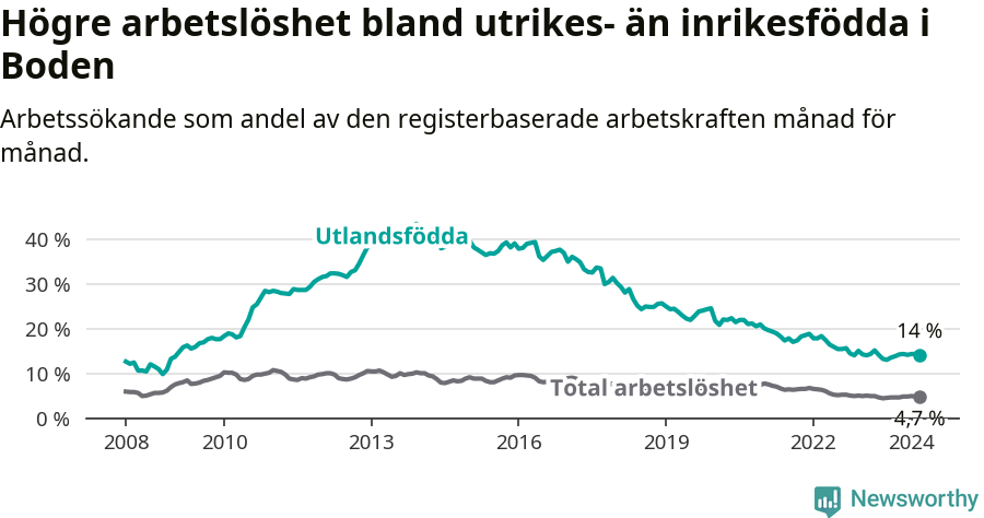 Graf: Skillnad i arbetslöshet mellan utrikesfödda och hela befolkningen i Bodens kommun
