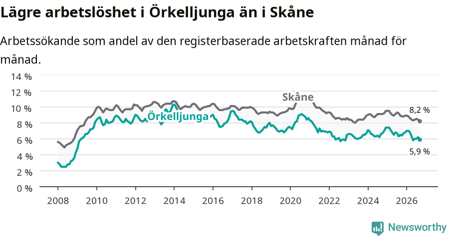 Graf: Arbetslöshet i Örkelljunga kommun och Skåne län