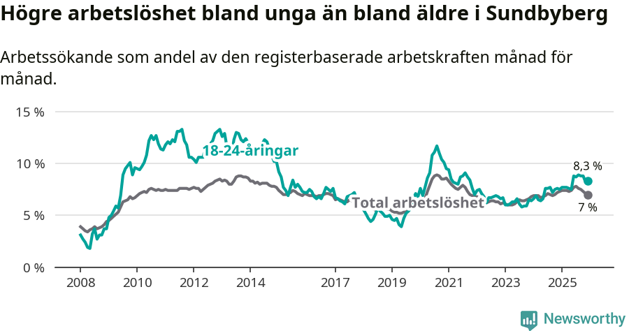 Graf: Skillnad i arbetslöshet mellan unga och hela befolkningen i Sundbybergs kommun