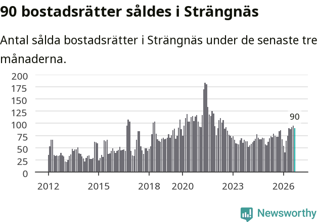 Graf: Antal sålda bostadsrätter i Strängnäs kommun