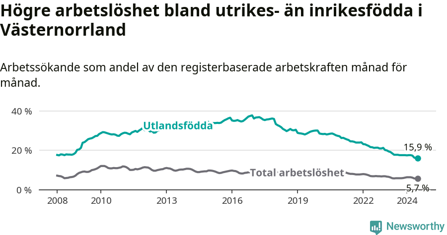 Graf: Skillnad i arbetslöshet mellan utrikesfödda och hela befolkningen i Västernorrlands län