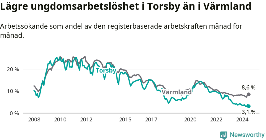 Graf: Arbetslöshet bland unga i Torsby kommun och Värmlands län