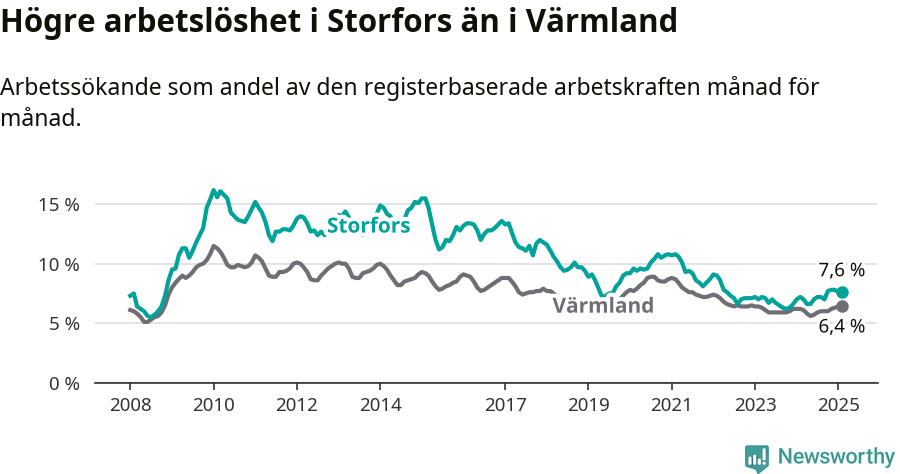 Graf: Arbetslöshet i Storfors kommun och Värmlands län
