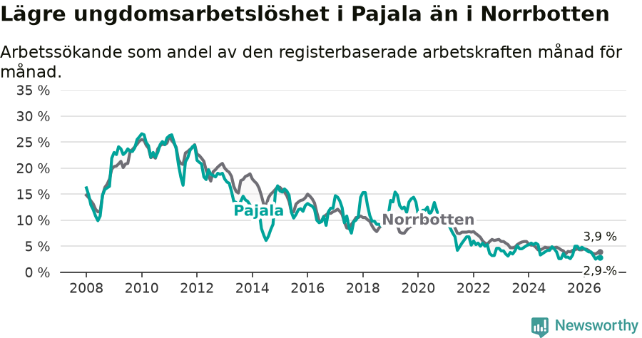 Graf: Arbetslöshet bland unga i Pajala kommun och Norrbottens län