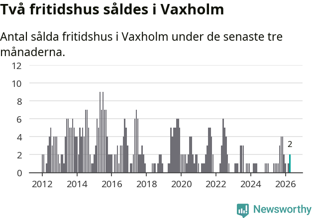 Graf: Antal sålda fritidshus i Vaxholms kommun