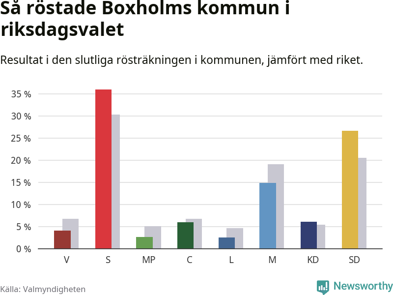 Graf: Så röstade Boxholms kommun i riksdagsvalet, jämfört med riket
