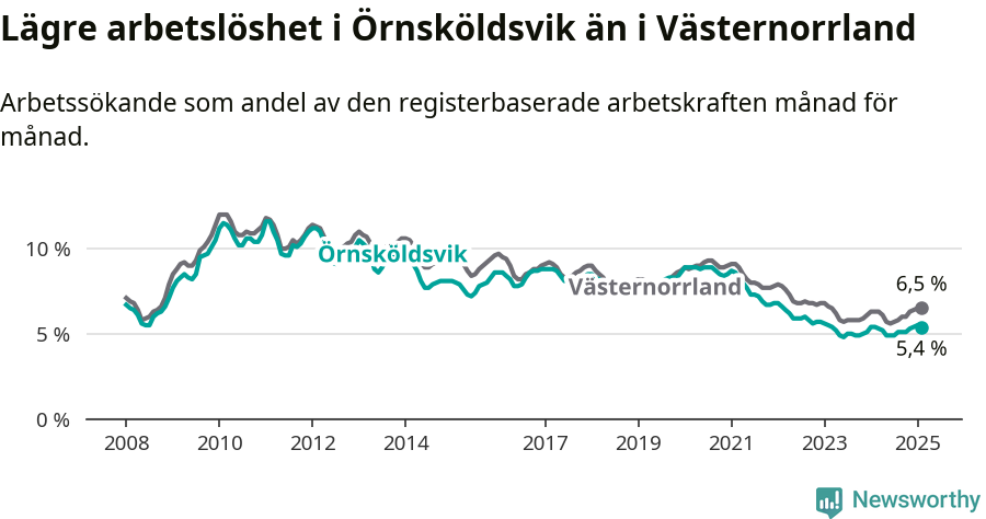 Graf: Arbetslöshet i Örnsköldsviks kommun och Västernorrlands län