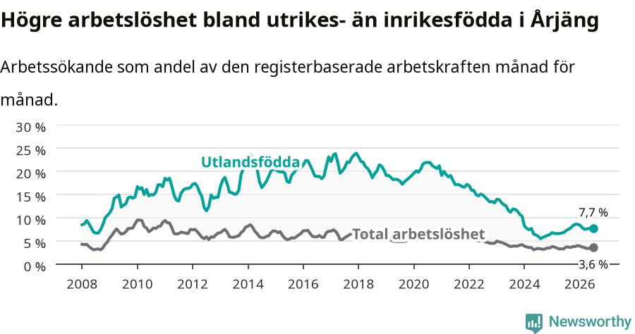 Graf: Skillnad i arbetslöshet mellan utrikesfödda och hela befolkningen i Årjängs kommun