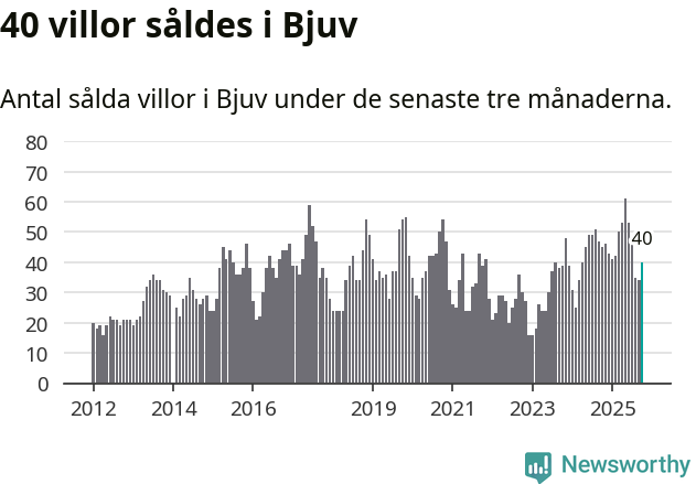 Graf: Antal sålda villor i Bjuvs kommun