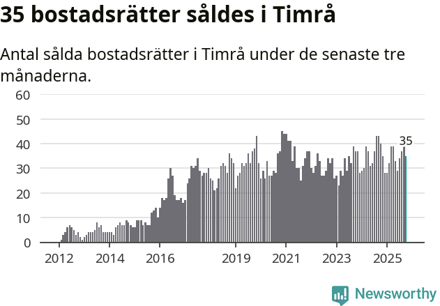 Graf: Antal sålda bostadsrätter i Timrå kommun