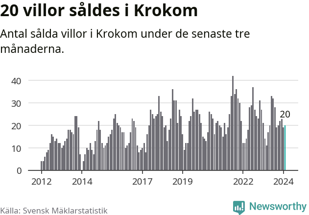 Graf: Antal sålda villor i Krokoms kommun