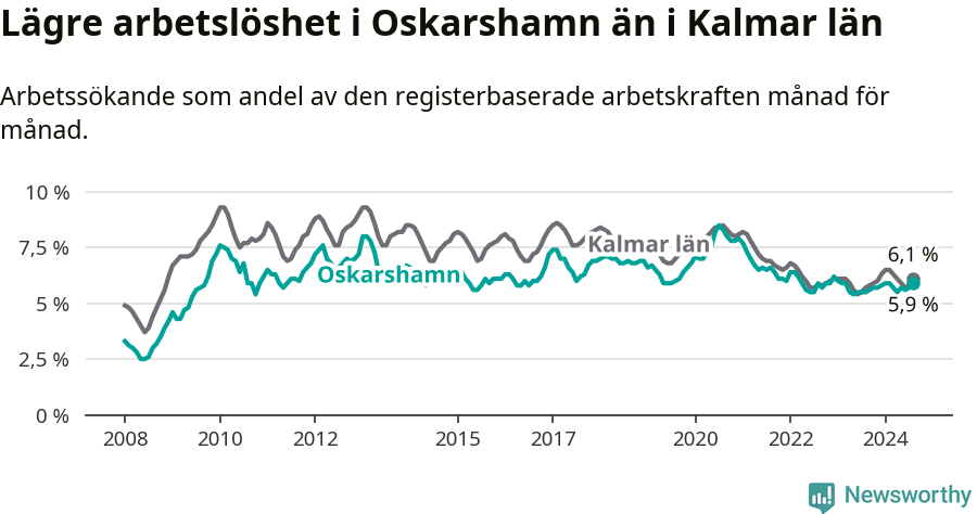 Graf: Arbetslöshet i Oskarshamns kommun och Kalmar län
