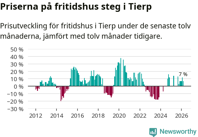 Graf: Prisutveckling för fritidshus i Tierps kommun