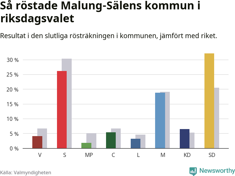 Graf: Så röstade Malung-Sälens kommun i riksdagsvalet, jämfört med riket