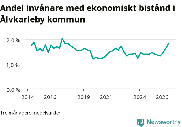 Graf över andelen biståndstagare per tremånadersperiod
