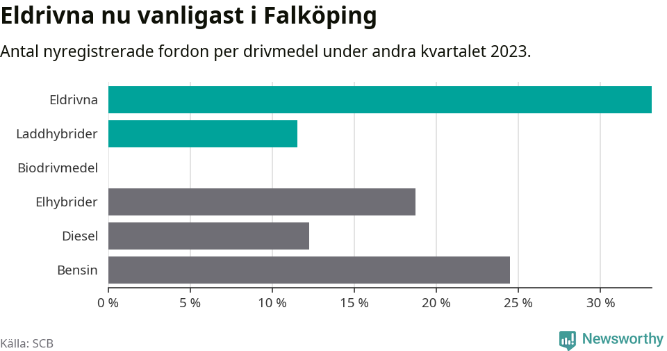 Graf: Antal nyregistrerade fordon per drivmedel