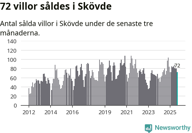Graf: Antal sålda villor i Skövde kommun