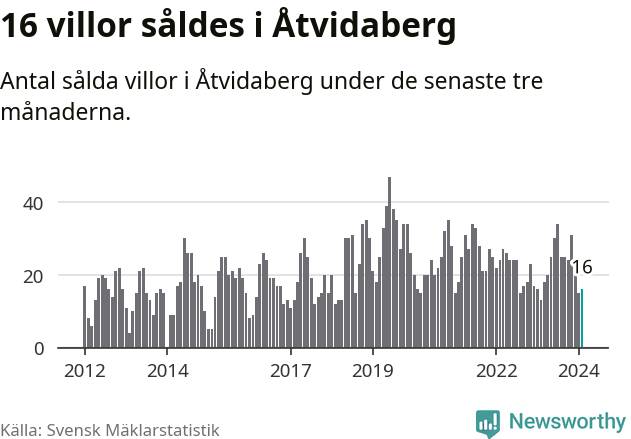 Graf: Antal sålda villor i Åtvidabergs kommun
