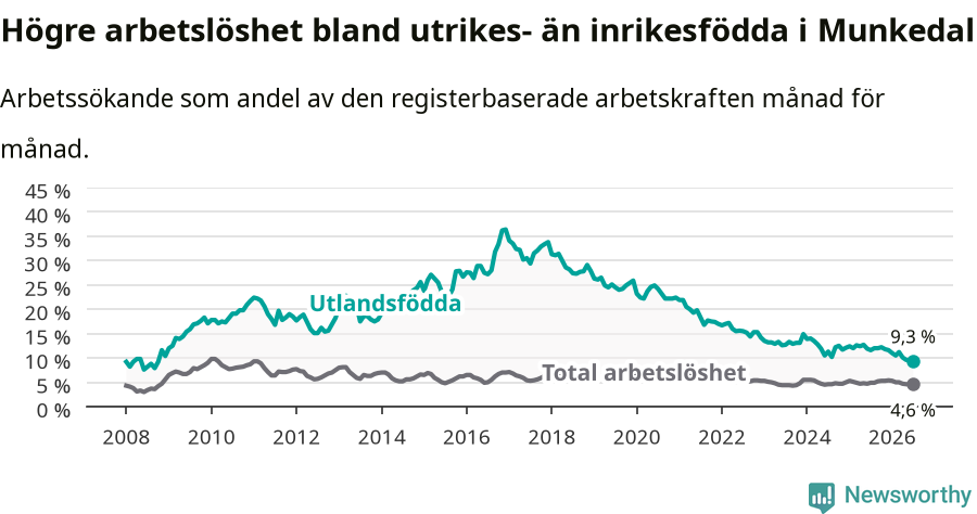 Graf: Skillnad i arbetslöshet mellan utrikesfödda och hela befolkningen i Munkedals kommun