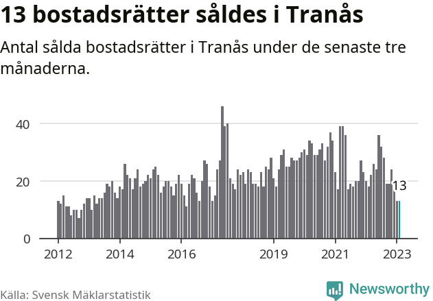 Graf: Antal sålda bostadsrätter i Tranås kommun