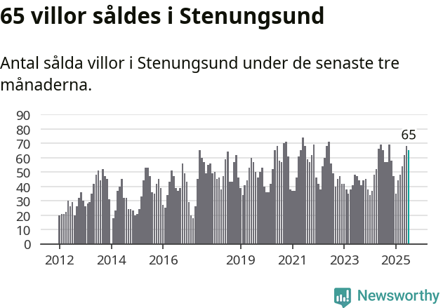 Graf: Antal sålda villor i Stenungsunds kommun