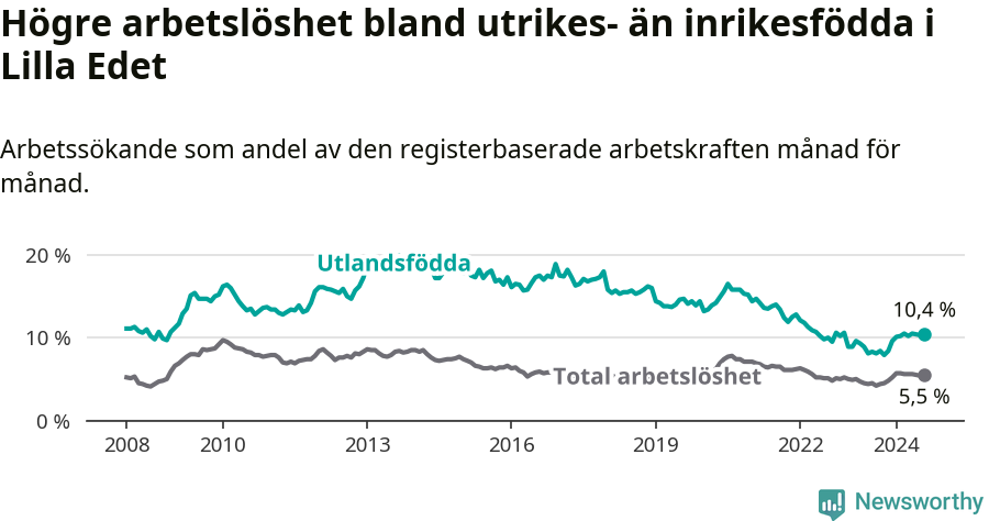 Graf: Skillnad i arbetslöshet mellan utrikesfödda och hela befolkningen i Lilla Edets kommun