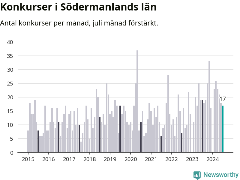 Graf: Antal konkurser per månad i Södermanlands län