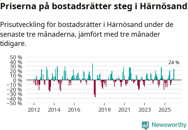 Graf: Prisutveckling för bostadsrätter i Härnösands kommun