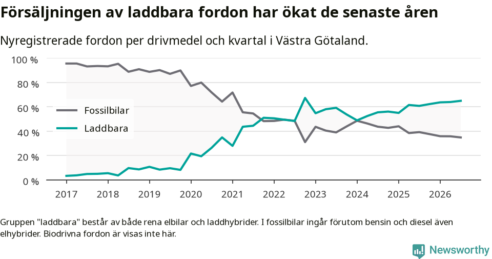 Graf: Andel laddbara bilar av alla nyregistreringar över tid