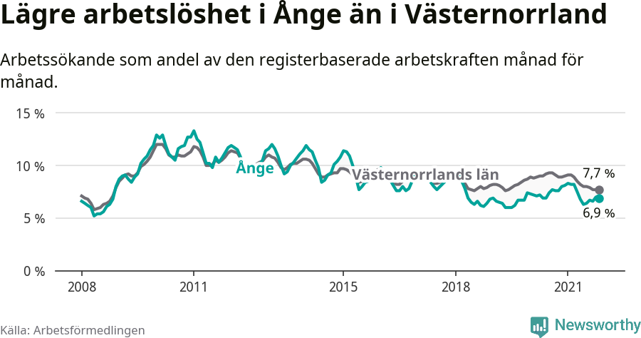 Graf: Arbetslöshet i Ånge kommun och Västernorrlands län
