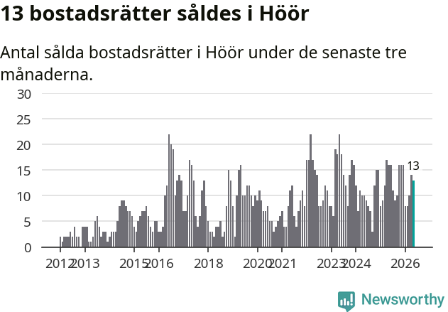Graf: Antal sålda bostadsrätter i Höörs kommun