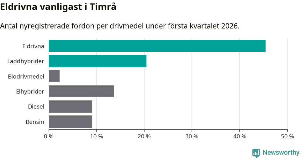 Graf: Antal nyregistrerade fordon per drivmedel