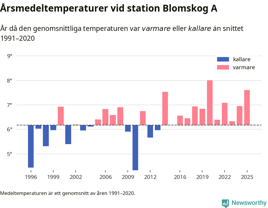 Diagram som år för år visar årsmedeltemperaturens avvikelse från de senaste 30 årens medelvärde.