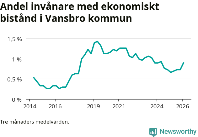 Graf över andelen biståndstagare per tremånadersperiod
