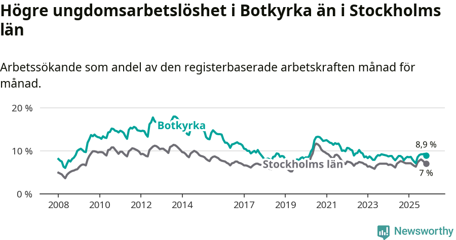 Graf: Arbetslöshet bland unga i Botkyrka kommun och Stockholms län