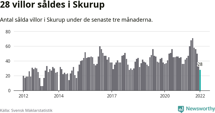 Graf: Antal sålda villor i Skurups kommun