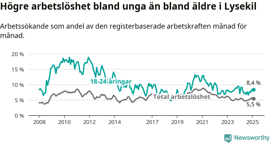 Graf: Skillnad i arbetslöshet mellan unga och hela befolkningen i Lysekils kommun