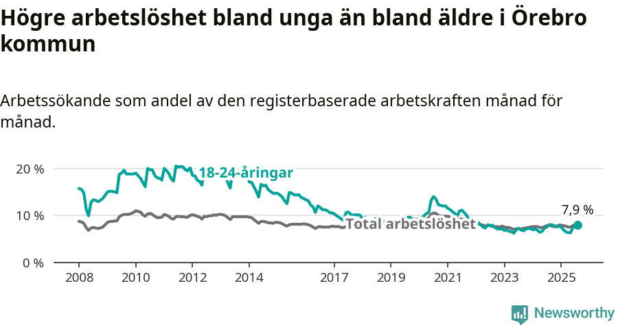 Graf: Skillnad i arbetslöshet mellan unga och hela befolkningen i Örebro kommun