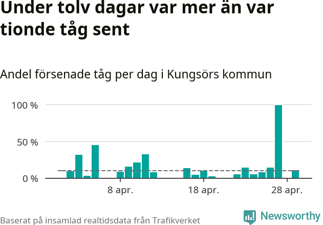 Stapeldiagram över andel försenade tåg per dag