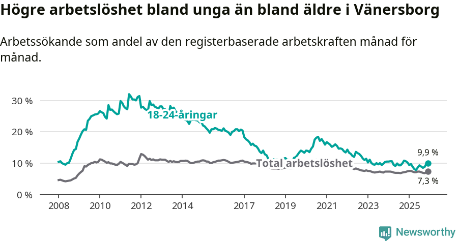 Graf: Skillnad i arbetslöshet mellan unga och hela befolkningen i Vänersborgs kommun