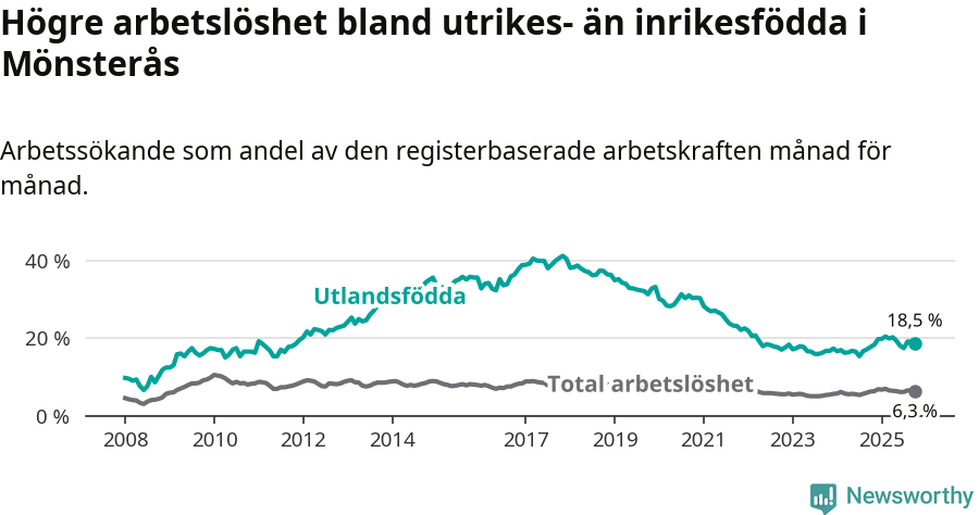 Graf: Skillnad i arbetslöshet mellan utrikesfödda och hela befolkningen i Mönsterås kommun