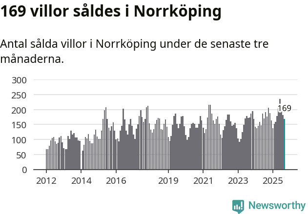 Graf: Antal sålda villor i Norrköpings kommun