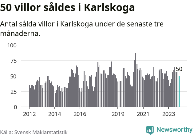 Graf: Antal sålda villor i Karlskoga kommun