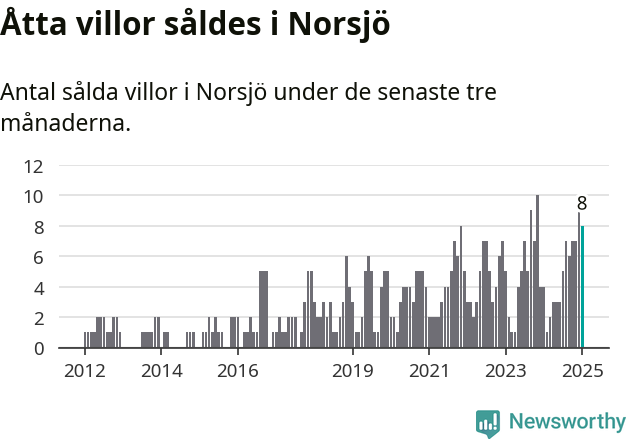 Graf: Antal sålda villor i Norsjö kommun